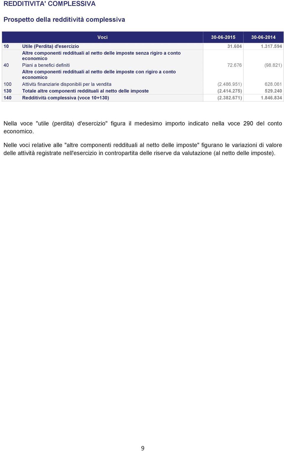 821) Altre componenti reddituali al netto delle imposte con rigiro a conto economico 100 Attivit finanziarie disponibili per la vendita (2.486.951) 628.