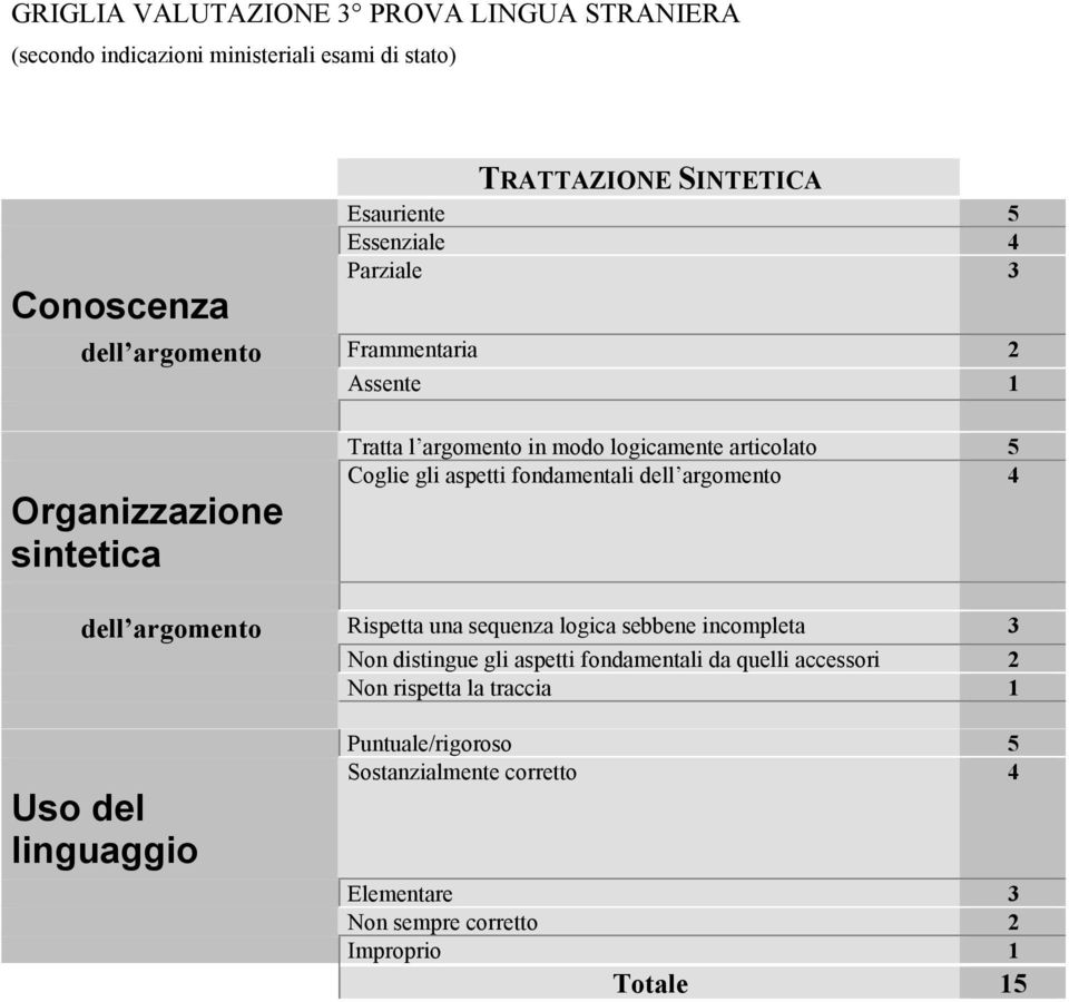 aspetti fondamentali dell argomento dell argomento Rispetta una sequenza logica sebbene incompleta Non distingue gli aspetti fondamentali da