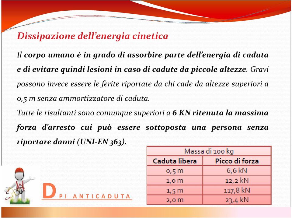 Gravi possono invece essere le ferite riportate da chi cade da altezze superiori a 0,5 m senza ammortizzatore di