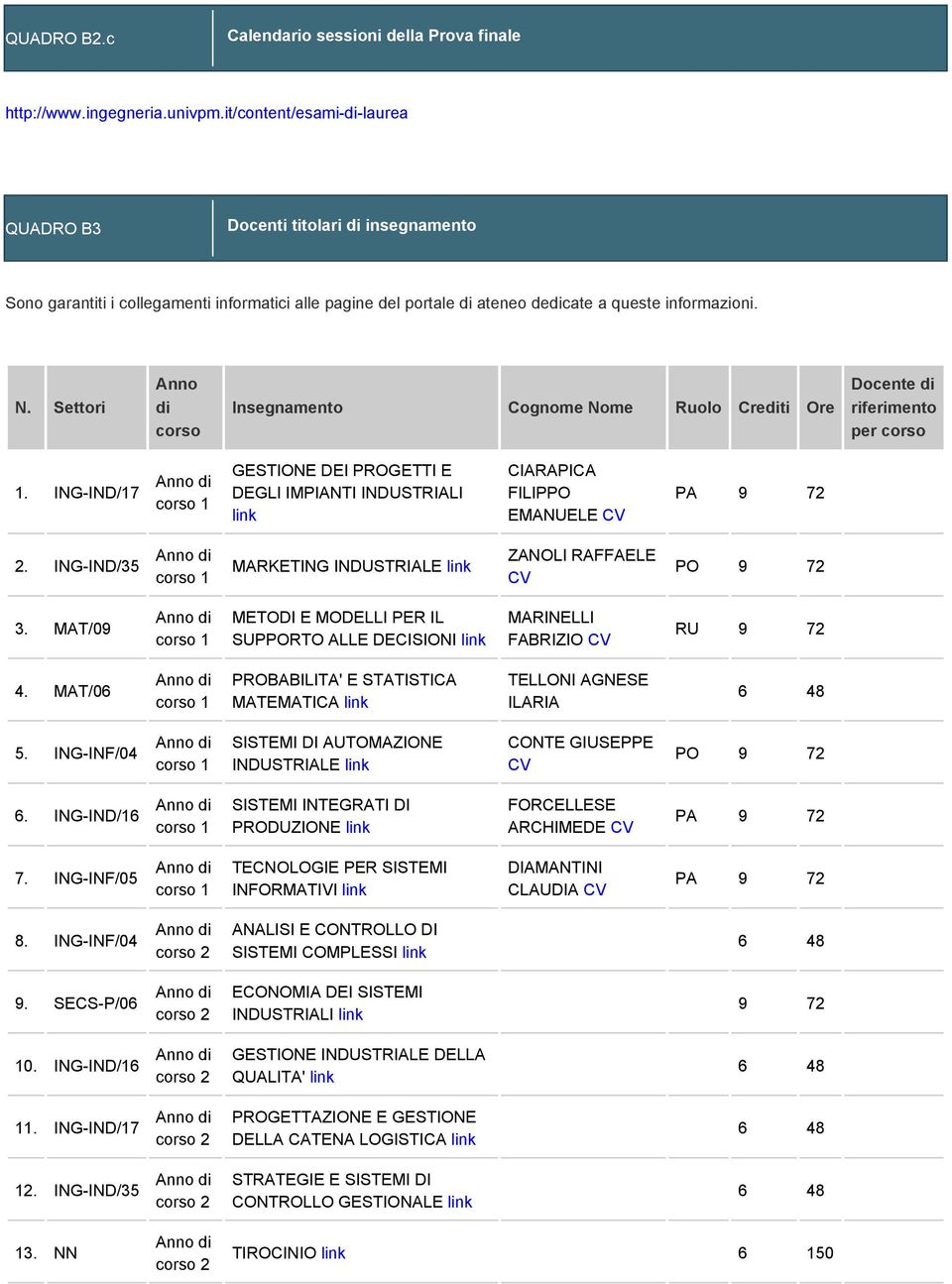 Settori Anno di corso Insegnamento Cognome Nome Ruolo Crediti Ore Docente di riferimento per corso 1.