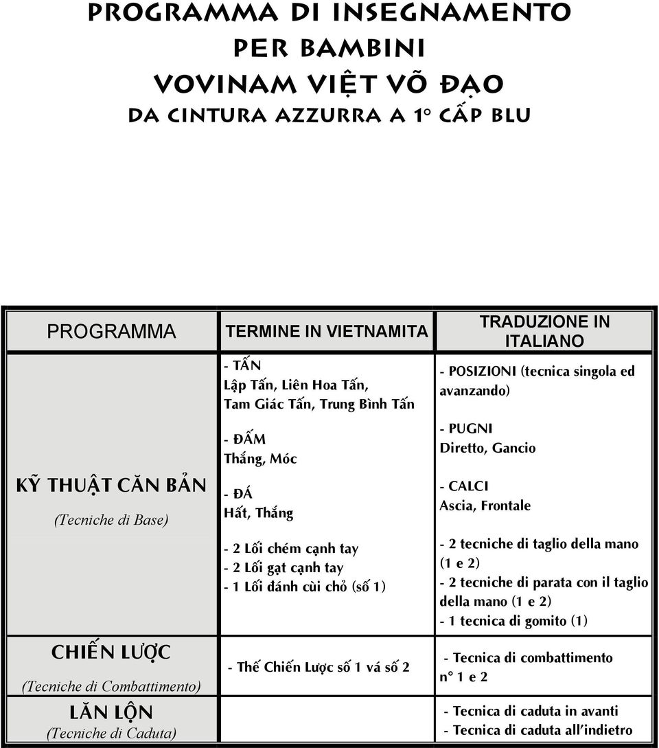 cuøi choû (soá 1) - Theá Chieán Löôïc soá 1 vaù soá 2 - POSIZIONI (tecnica singola ed avanzando) - PUGNI Diretto, Gancio - CALCI Ascia, Frontale - 2 tecniche di taglio della mano