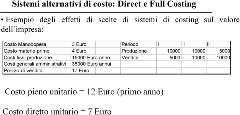 10000 5000 Costi fissi produzione 15000 Euro anno Vendite 5000 10000 10000 Costi generali amministrativi