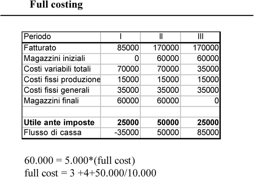 generali 35000 35000 35000 Magazzini finali 60000 60000 0 Utile ante imposte 25000 50000