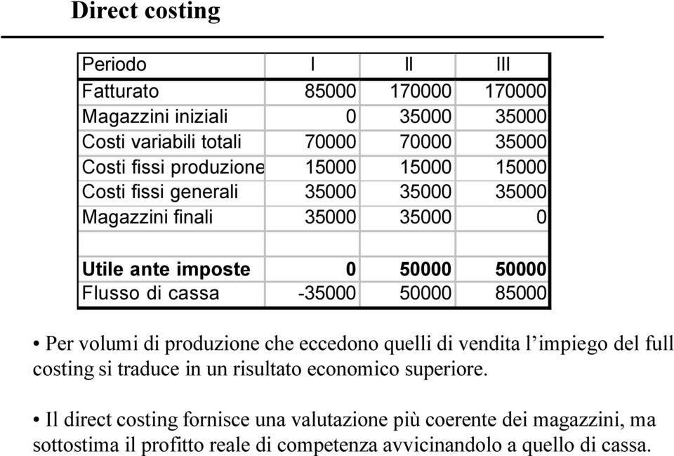 -35000 50000 85000 Per volumi di produzione che eccedono quelli di vendita l impiego del full costing si traduce in un risultato economico superiore.