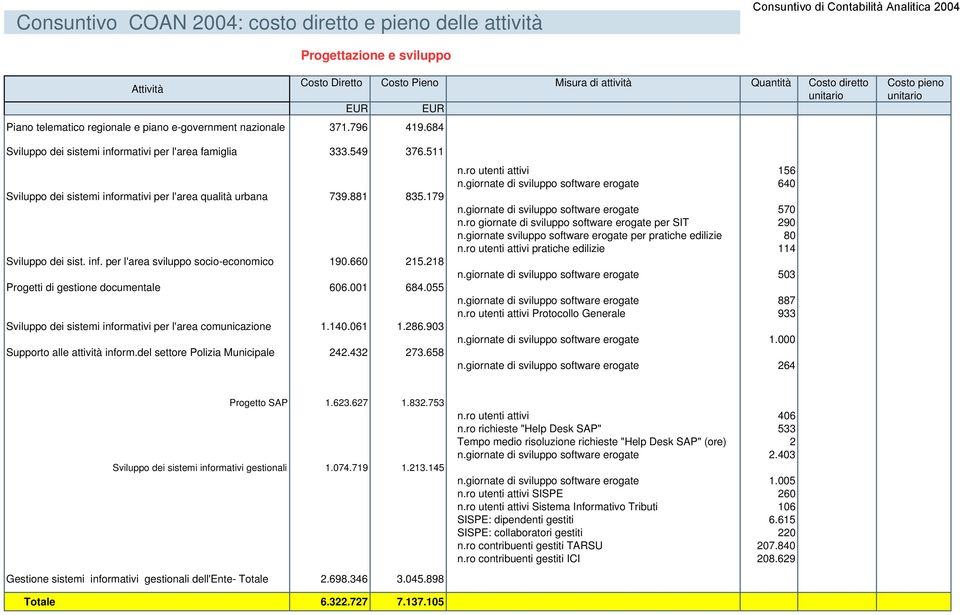 511 Sviluppo dei sistemi informativi per l'area qualità urbana 739.881 835.179 Sviluppo dei sist. inf. per l'area sviluppo socio-economico 190.660 215.218 Progetti di gestione documentale 606.001 684.