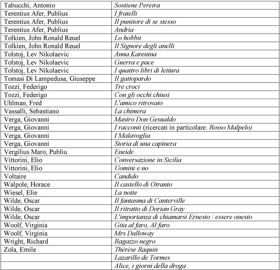 Wiesel, Elie Wilde, Oscar Wilde, Oscar Wilde, Oscar Woolf, Virginia Woolf, Virginia Wright, Richard Zola, Emile Sostiene Pereira I fratelli Il punitore di se stesso Andria Lo hobbit Il Signore degli