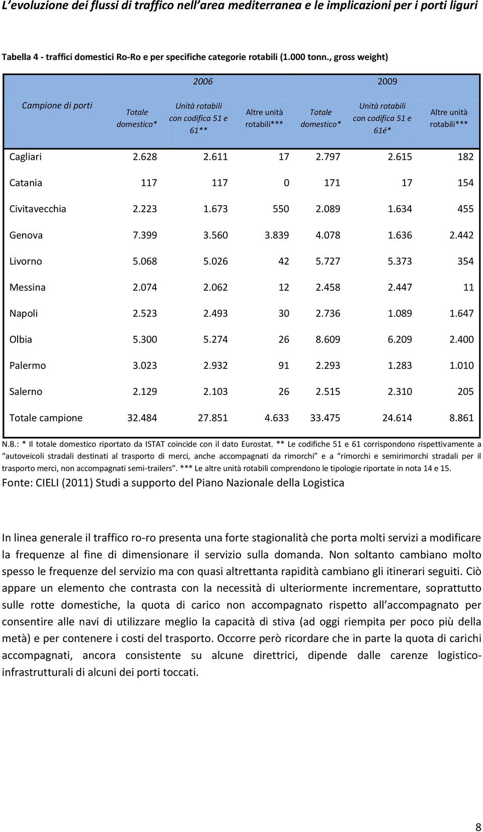 rotabili*** Cagliari 2.628 2.611 17 2.797 2.615 182 Catania 117 117 0 171 17 154 Civitavecchia 2.223 1.673 550 2.089 1.634 455 Genova 7.399 3.560 3.839 4.078 1.636 2.442 Livorno 5.068 5.026 42 5.