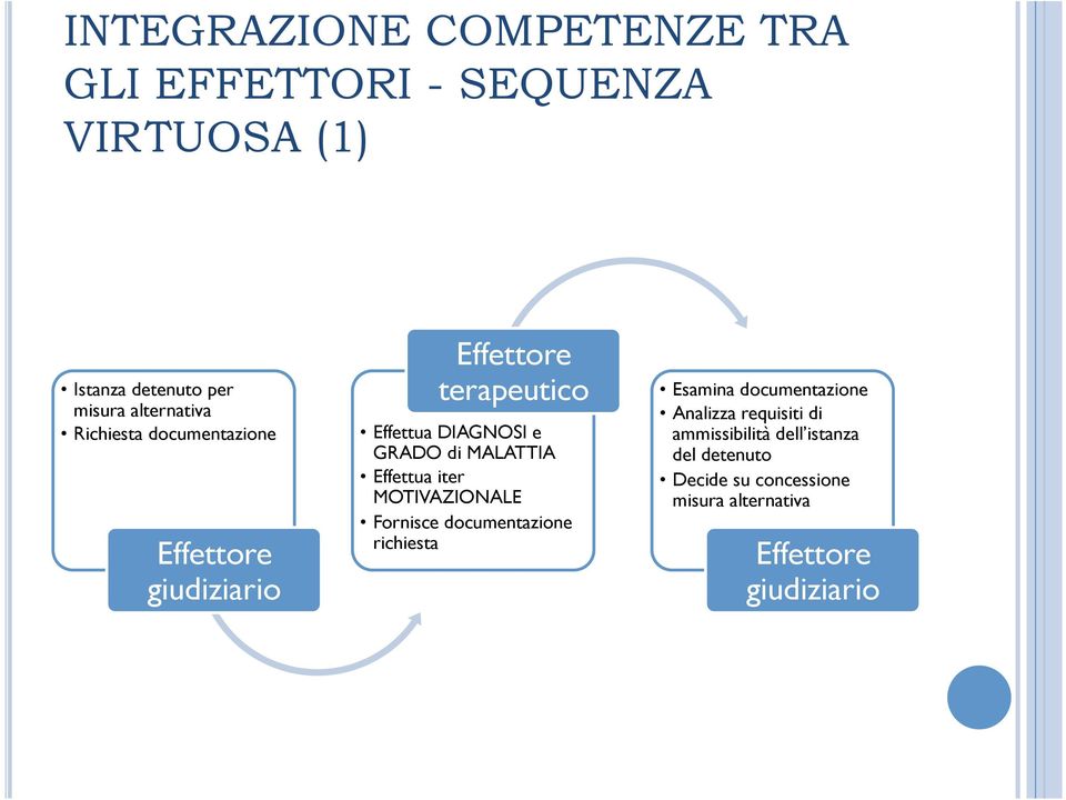 MALATTIA Effettua iter MOTIVAZIONALE Fornisce documentazione richiesta Esamina documentazione Analizza