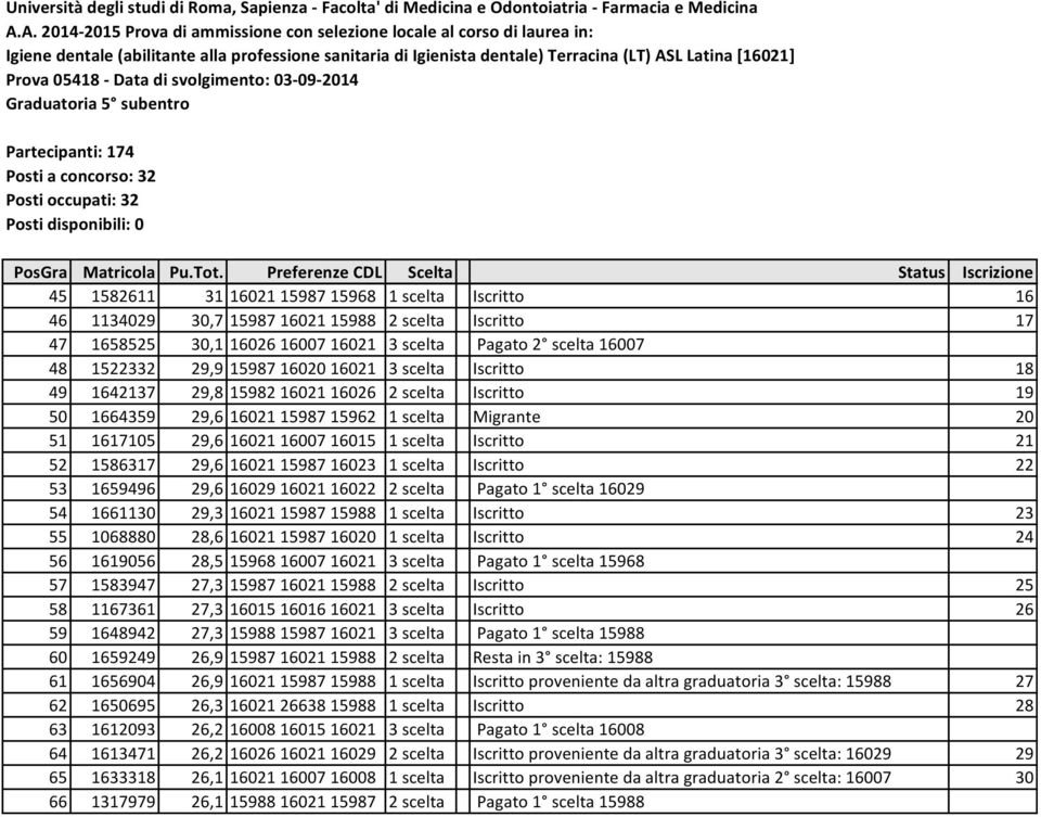 52 1586317 29,6 16021 15987 16023 1 scelta Iscritto 22 53 1659496 29,6 16029 16021 16022 2 scelta Pagato 1 scelta 16029 54 1661130 29,3 16021 15987 15988 1 scelta Iscritto 23 55 1068880 28,6 16021