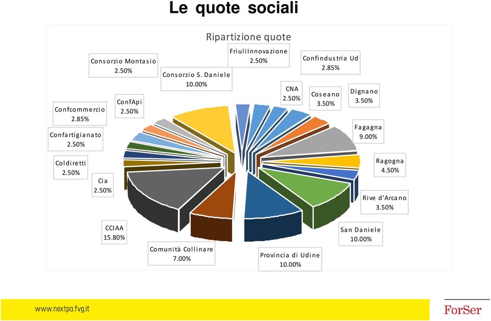 50% Confi ndus tri a Ud 2.85% Cos ea no 3.50% Dignano 3.50% Fagagna 9.00% Coldi retti 2.50% Ci a 2.