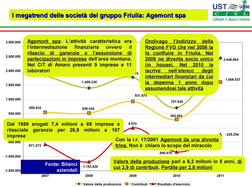 Nel CIT di Amaro presenti 9 imprese e 11 laboratori 1.839.12 1.4.33 1.775.87 931.87 Ondivago l indirizzo della Regione FVG che nel 26 la fa confluire in Friulia.