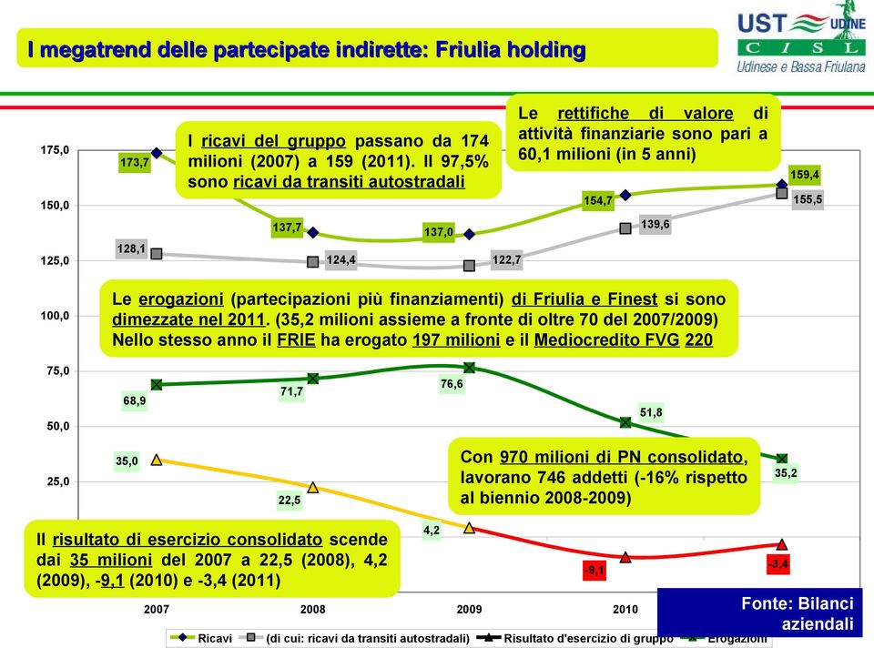 erogazioni (partecipazioni più finanziamenti) di Friulia e Finest si sono dimezzate nel 211.