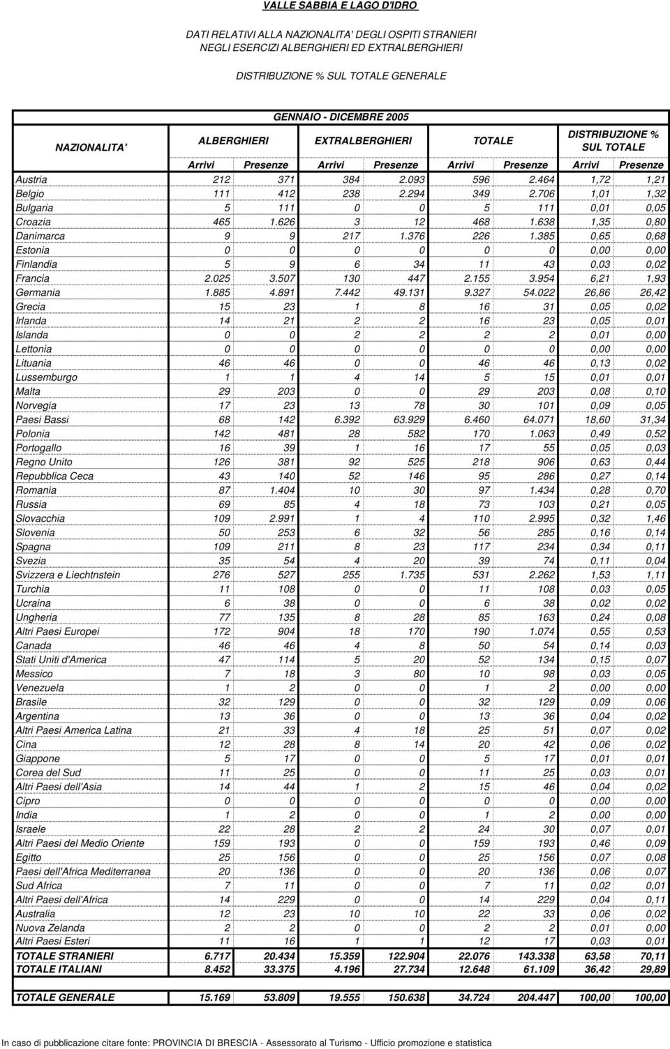 294 349 2.76 1,1 1,32 Bulgaria 5 111 5 111,1,5 Croazia 465 1.626 3 12 468 1.638 1,35,8 Danimarca 9 9 217 1.376 226 1.385,65,68 Estonia,, Finlandia 5 9 6 34 11 43,3,2 Francia 2.25 3.57 13 447 2.155 3.