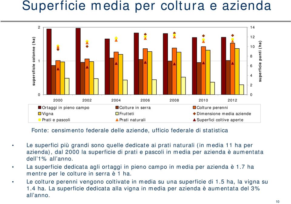 la superficie di prati e pascoli in media per azienda è aumentata dell 1% all anno. La superficie dedicata agli ortaggi in pieno campo in media per azienda è 1.