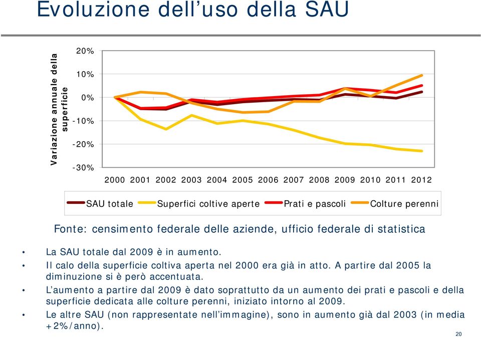 A partire dal 25 la diminuzione si è però accentuata.