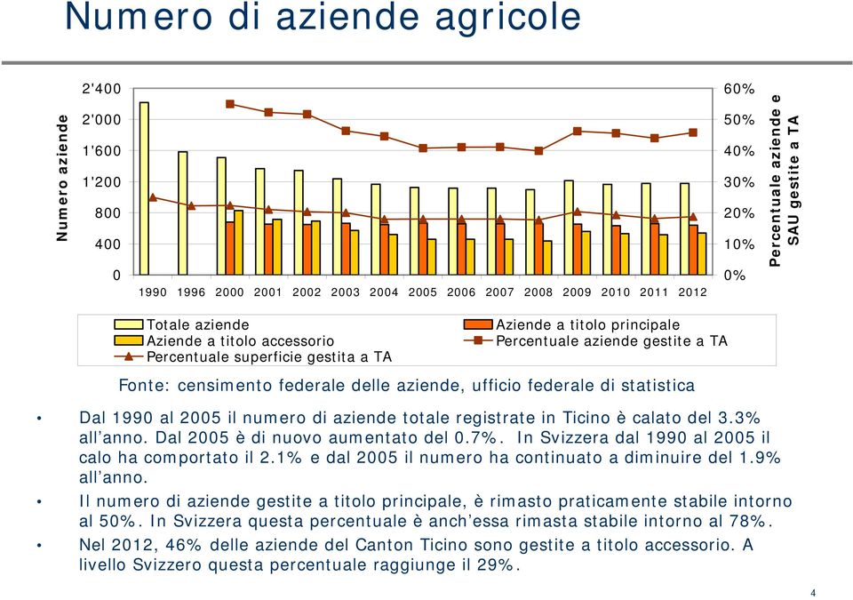 3% all anno. Dal 25 è di nuovo aumentato del.7%. In Svizzera dal 199 al 25 il calo ha comportato il 2.1% e dal 25 il numero ha continuato a diminuire del 1.9% all anno.