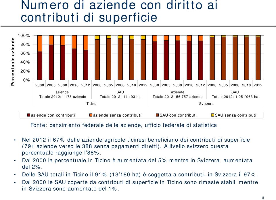 delle aziende agricole ticinesi beneficiano dei contributi di superficie (791 aziende verso le 388 senza pagamenti diretti). A livello svizzero questa percentuale raggiunge l 88%.