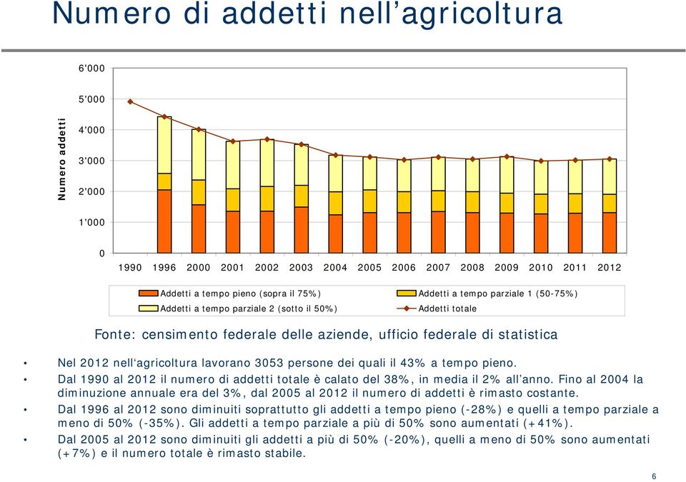 Dal 199 al 212 il numero di addetti totale è calato del 38%, in media il 2% all anno. Fino al 24 la diminuzione annuale era del 3%, dal 25 al 212 il numero di addetti è rimasto costante.