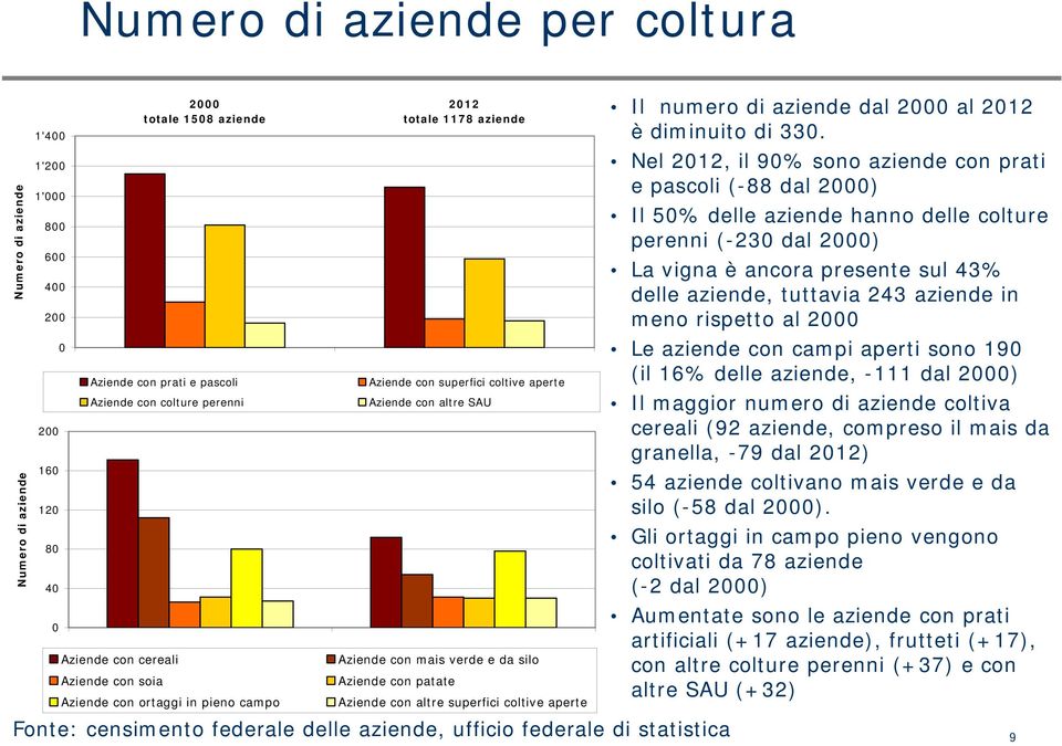 altre superfici coltive aperte Il numero di aziende dal 2 al 212 è diminuito di 33.