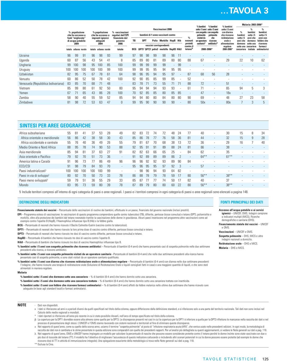 bambini sotto i 5 anni con diarrea che ricevono reidratazione orale e alimentazione regolare Ucraina 96 99 91 96 98 93 99 97 98 98 99 98 96 11 - - - - - - - Uganda 60 87 56 43 54 41 8 85 89 80 81 89