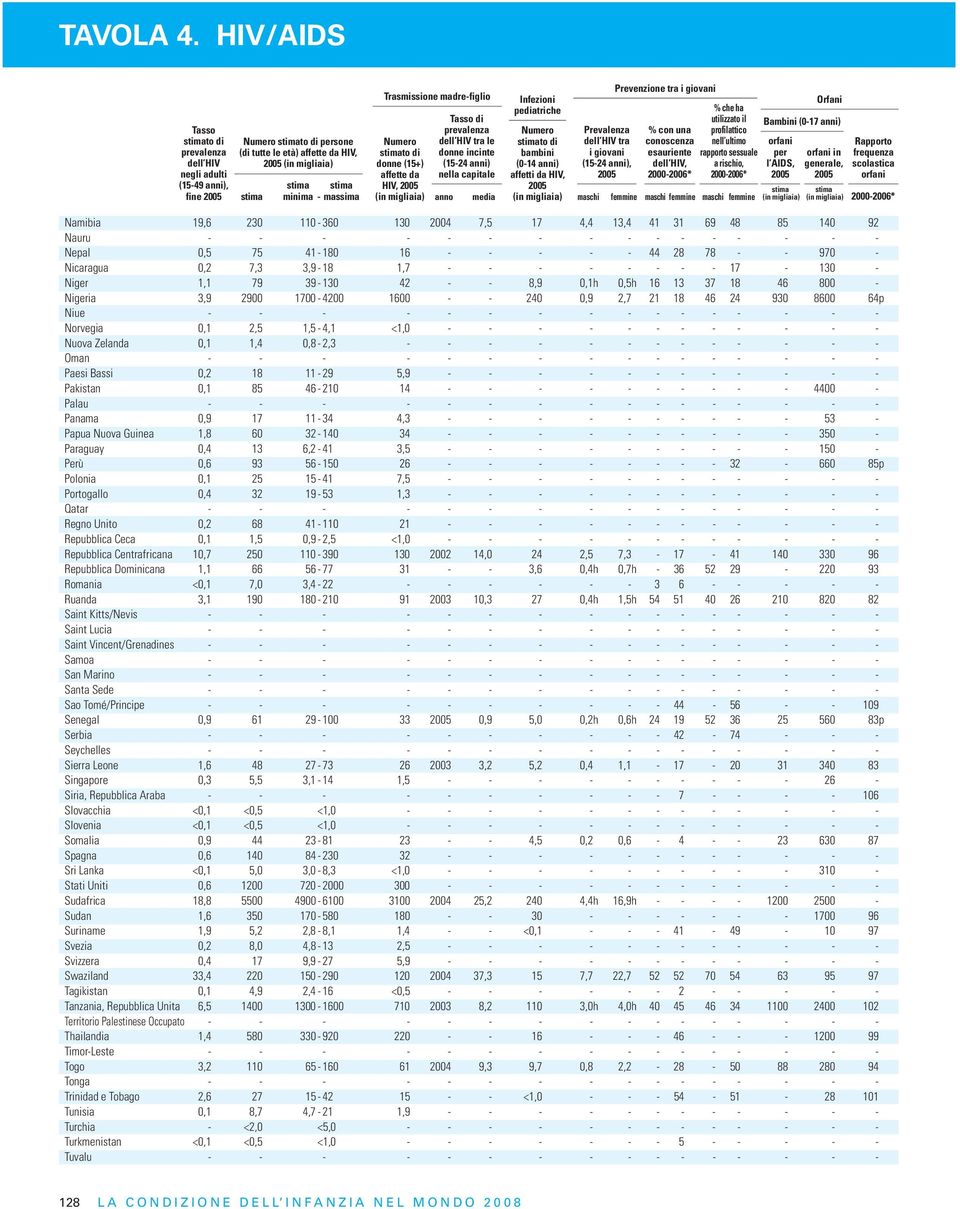 prevalenza Numero stimato di donne (15+) affette da dell HIV tra le donne incinte (15-24 anni) nella capitale HIV, anno media Infezioni pediatriche Numero stimato di bambini (0-14 anni) affetti da