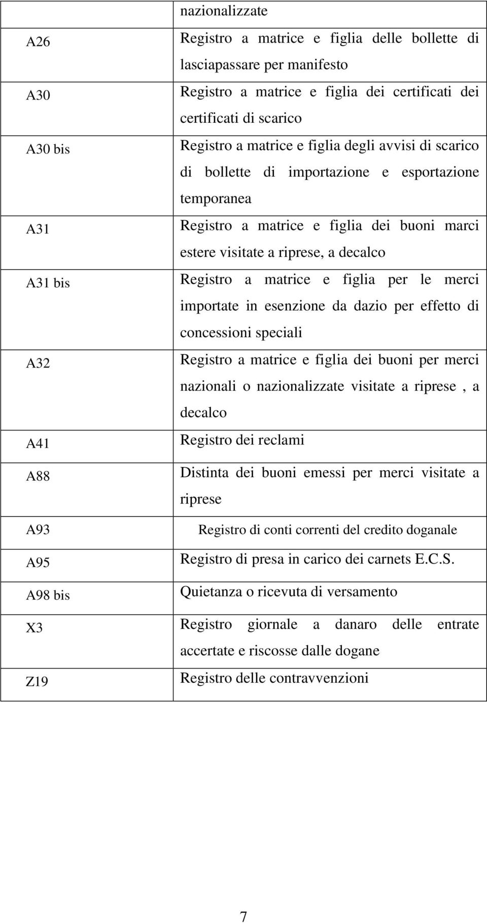 importate in esenzione da dazio per effetto di concessioni speciali Registro a matrice e figlia dei buoni per merci nazionali o nazionalizzate visitate a riprese, a decalco Registro dei reclami