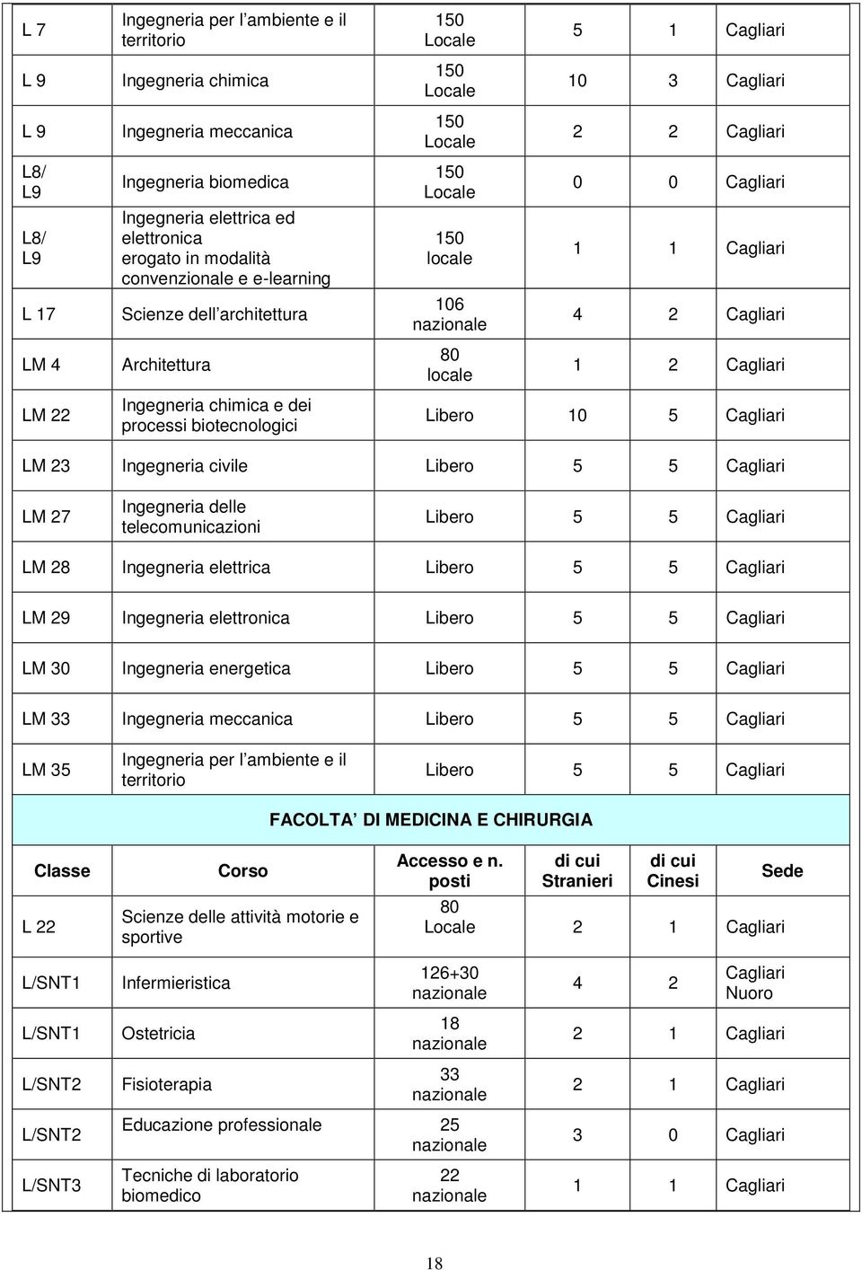 locale 5 1 Cagliari 10 3 Cagliari 2 2 Cagliari 0 0 Cagliari 1 1 Cagliari 4 2 Cagliari 1 2 Cagliari Libero 10 5 Cagliari LM 23 Ingegneria civile Libero 5 5 Cagliari LM 27 Ingegneria delle