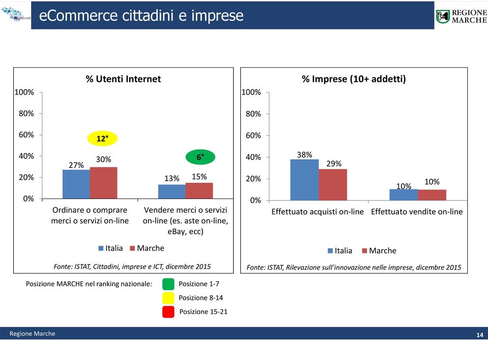 aste on-line, ebay, ecc) 40% 20% 0% 38% 29% 10% 10% Effettuato acquisti on-line Effettuato vendite on-line Italia Marche Italia Marche