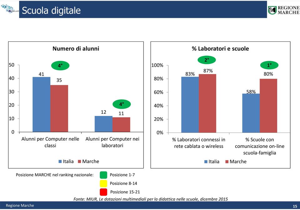 wireless % Scuole con comunicazione on-line scuola-famiglia Italia Marche Italia Marche Posizione MARCHE nel ranking