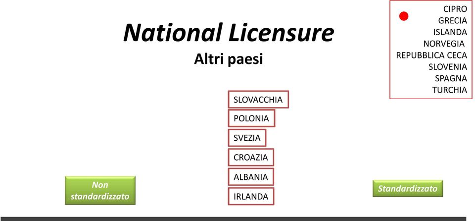 SLOVENIA SPAGNA TURCHIA Non standardizzato