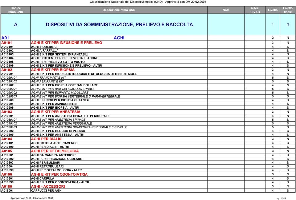 A0102 AGHI E KIT PER BIOPSIA 3 N A010201 AGHI E KIT PER BIOPSIA ISTOLOGICA E CITOLOGICA DI TESSUTI MOLLI 4 N A01020101 AGHI TRANCIANTI E KIT 5 S A01020102 AGHI ASPIRANTI E KIT 5 S A010202 AGHI E KIT