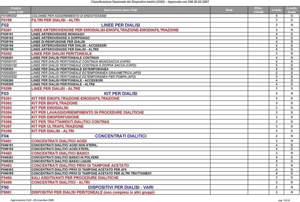 EMODIALISI-EMOFILTRAZIONE-EMODIAFILTRAZIONE 3 N F020101 LINEE ARTEROVENOSE MONOAGO 4 S F020102 LINEE ARTEROVENOSE A DOPPIOAGO 4 S F020104 LINEE DI REINFUSIONE PER DIALISI 4 S F020180 LINEE