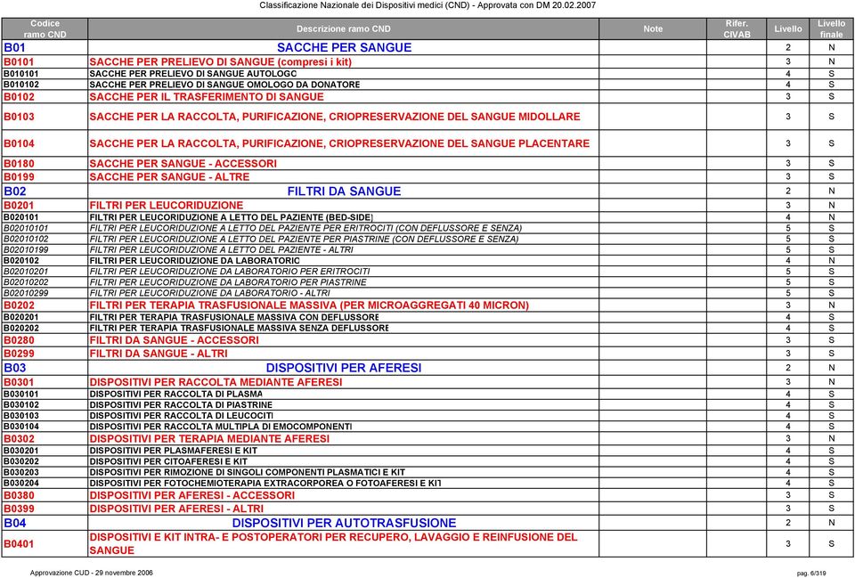 DONATORE 4 S B0102 SACCHE PER IL TRASFERIMENTO DI SANGUE 3 S B0103 SACCHE PER LA RACCOLTA, PURIFICAZIONE, CRIOPRESERVAZIONE DEL SANGUE MIDOLLARE 3 S B0104 SACCHE PER LA RACCOLTA, PURIFICAZIONE,