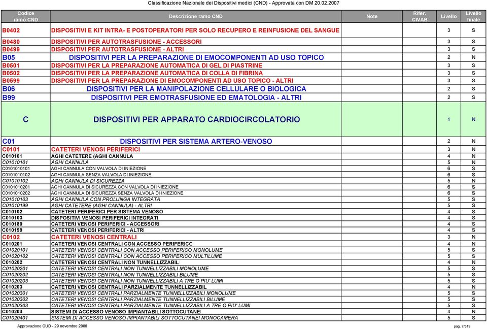 PREPARAZIONE AUTOMATICA DI COLLA DI FIBRINA 3 S B0599 DISPOSITIVI PER LA PREPARAZIONE DI EMOCOMPONENTI AD USO TOPICO - ALTRI 3 S B06 DISPOSITIVI PER LA MANIPOLAZIONE CELLULARE O BIOLOGICA 2 S B99