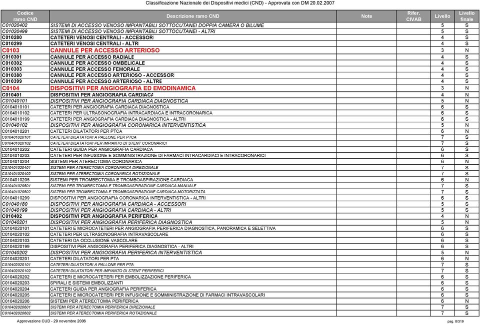 C010303 CANNULE PER ACCESSO FEMORALE 4 S C010380 CANNULE PER ACCESSO ARTERIOSO - ACCESSORI 4 S C010399 CANNULE PER ACCESSO ARTERIOSO - ALTRE 4 S C0104 DISPOSITIVI PER ANGIOGRAFIA ED EMODINAMICA 3 N