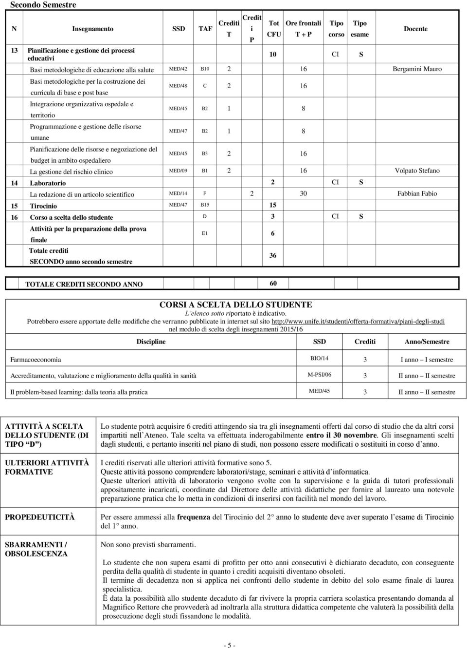 Pianificazione delle risorse e negoziazione del budget in ambito ospedaliero MED/48 C 2 16 MED/45 B2 1 8 MED/47 B2 1 8 MED/45 B3 2 16 La gestione del rischio clinico MED/09 B1 2 16 Volpato Stefano 14