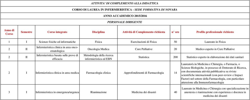 ed EBN clinica in area medica Farmacologia clinica Approfondimenti di Farmacologia 14 Statistica 0 Statistico esperto in elaborazione dei dati sanitari Laureato/a in Medicina e Chirurgia, o Farmacia,