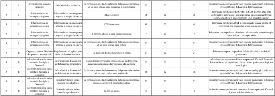 emergenza/urgenza in emergenza - urgenza e terapia intensiva ATLS esecutore 48 X 1 48 Infermiere certificato ATST e specializzato in area critica ed emergenza con esperienza attiva in area critica 3