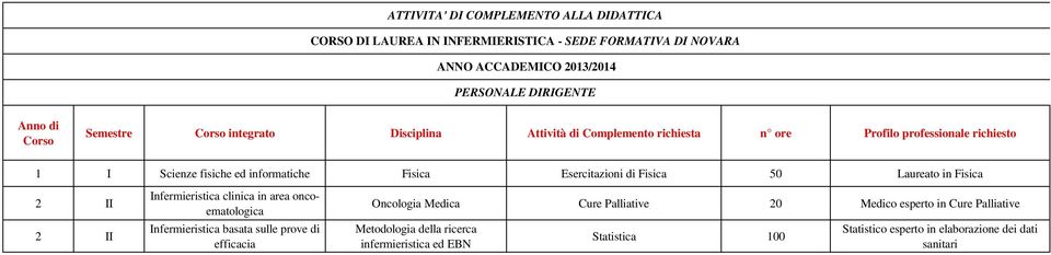 Esercitazioni di Fisica 50 Laureato in Fisica clinica in area oncoematologica basata sulle prove di Oncologia Medica