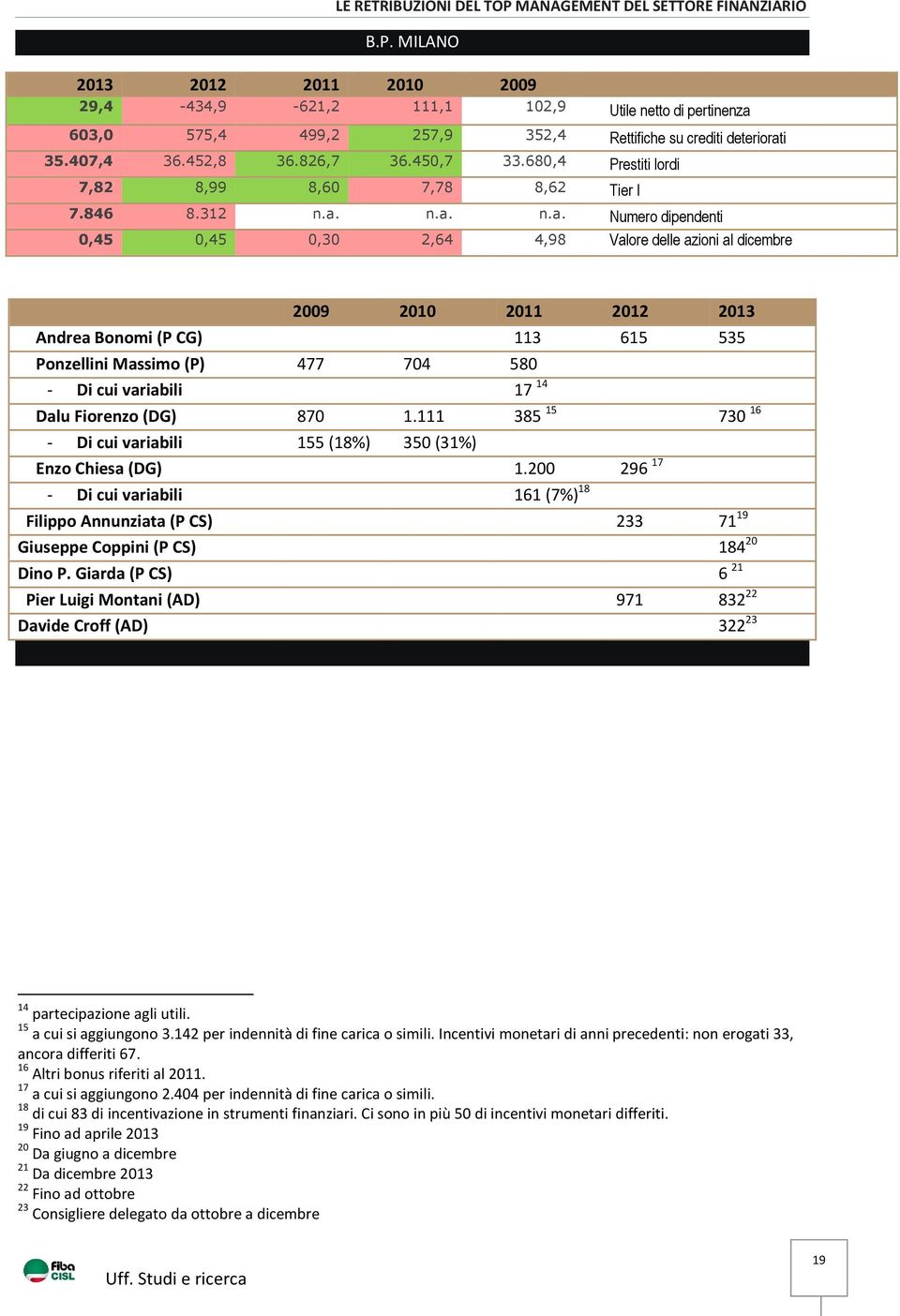 n.a. n.a. Numero dipendenti 0,45 0,45 0,30 2,64 4,98 Valore delle azioni al dicembre 2009 2010 2011 2012 2013 Andrea Bonomi (P CG) 113 615 535 Ponzellini Massimo (P) 477 704 580 - Di cui variabili 17