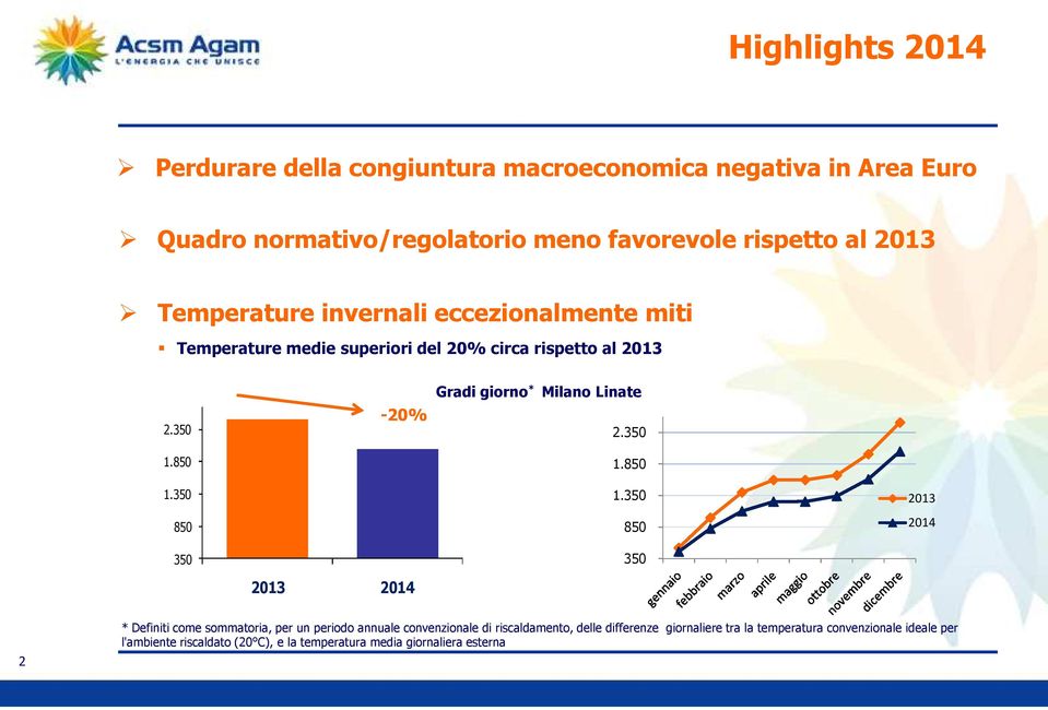 850-20% Gradi giorno * Milano Linate 2.350 1.850 1.350 850 350 1.