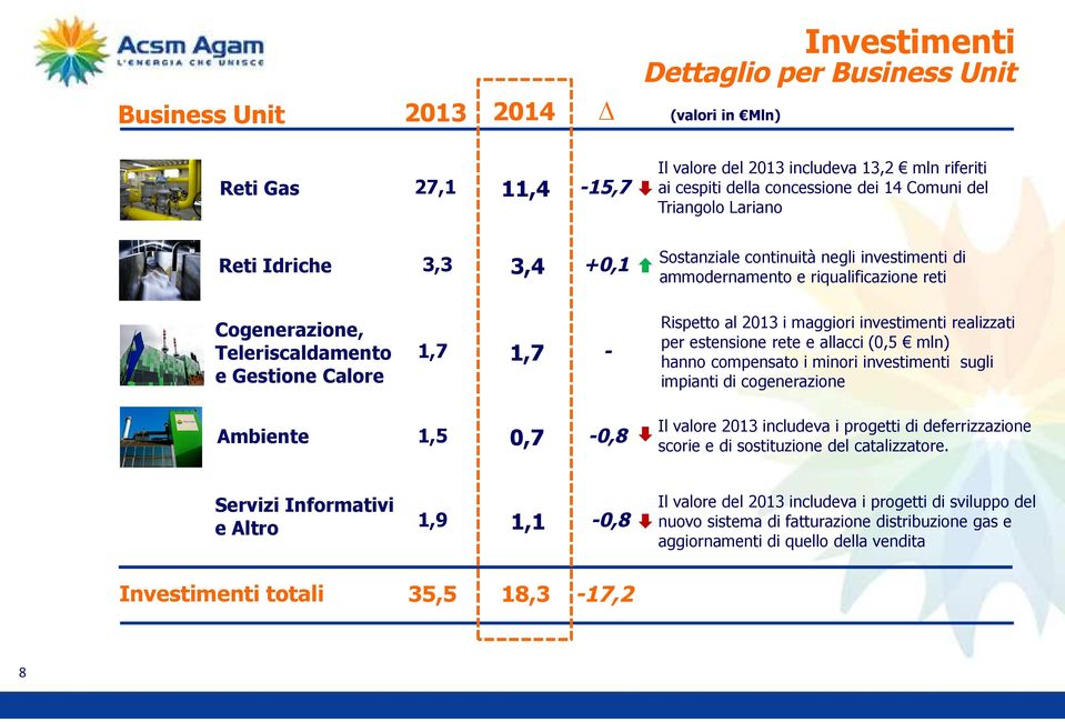 al 2013 i maggiori investimenti realizzati per estensione rete e allacci (0,5 mln) hanno compensato i minori investimenti sugli impianti di cogenerazione Ambiente 1,5 0,7-0,8 Il valore 2013 includeva