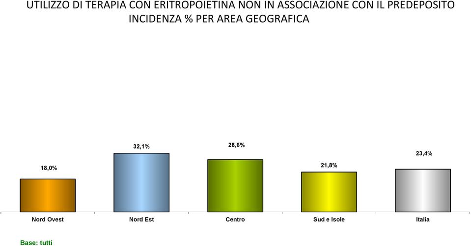 AREA GEOGRAFICA 32,1% 28,6% 23,4% 18,0% 21,8%