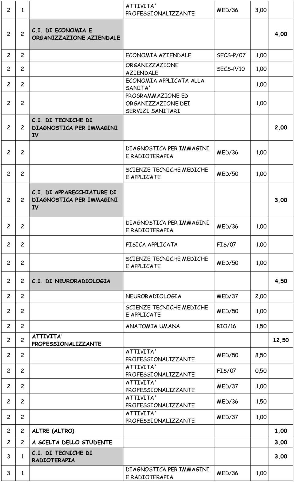 ALLA SANITA' PROGRAMMAZIONE ED ORGANIZZAZIONE DEI SERVIZI SANITARI SECS-P/10 1,00 1,00 1,00 2,00 MED/36 1,00 C.I. DI APPARECCHIATURE DI IV 3,00 MED/36 1,00 FISICA APPLICATA FIS/07 1,00 C.