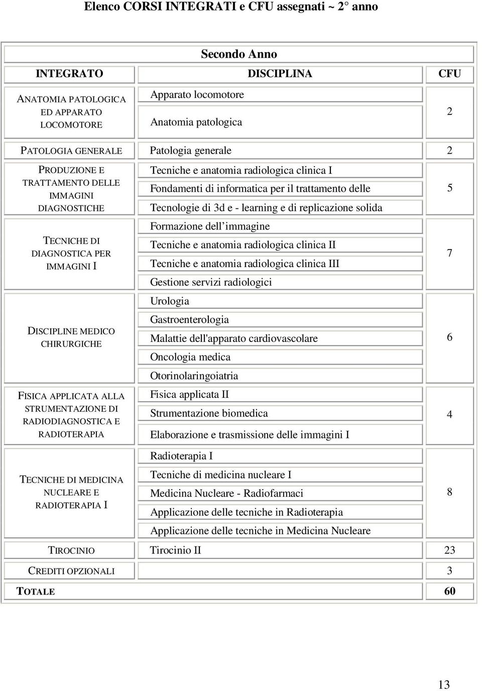 RADIOTERAPIA TECNICHE DI MEDICINA NUCLEARE E RADIOTERAPIA I Tecniche e anatomia radiologica clinica I Fondamenti di informatica per il trattamento delle immagini Tecnologie di 3d e - learning e di