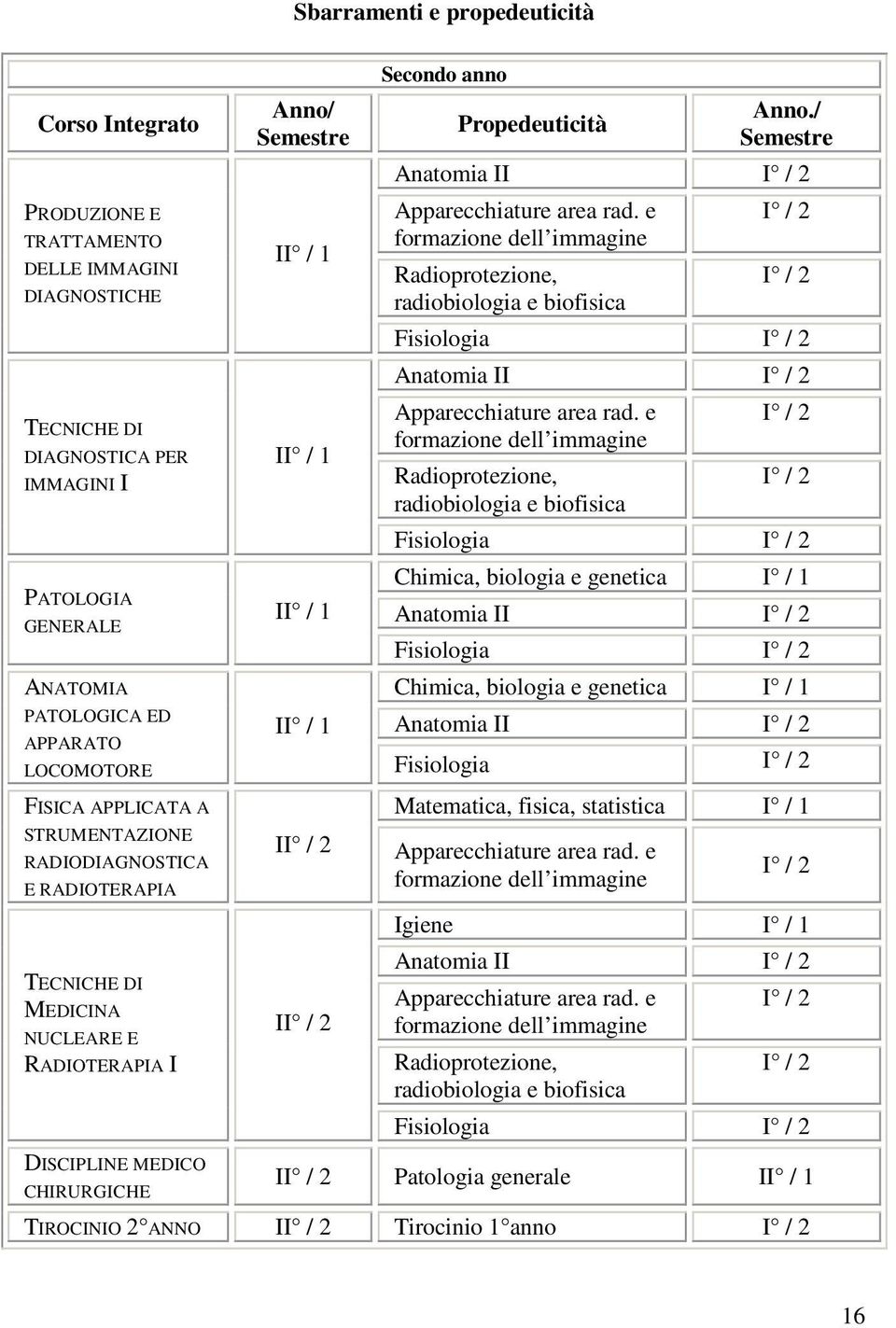 Anno./ Semestre Anatomia II I / 2 Apparecchiature area rad.