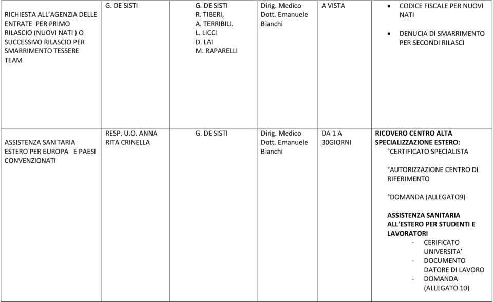 Medico A VISTA CODICE FISCALE PER NUOVI NATI DENUCIA DI SMARRIMENTO PER SECONDI RILASCI ASSISTENZA SANITARIA ESTERO PER EUROPA E PAESI CONVENZIONATI RESP. U.O. ANNA RITA CRINELLA G.