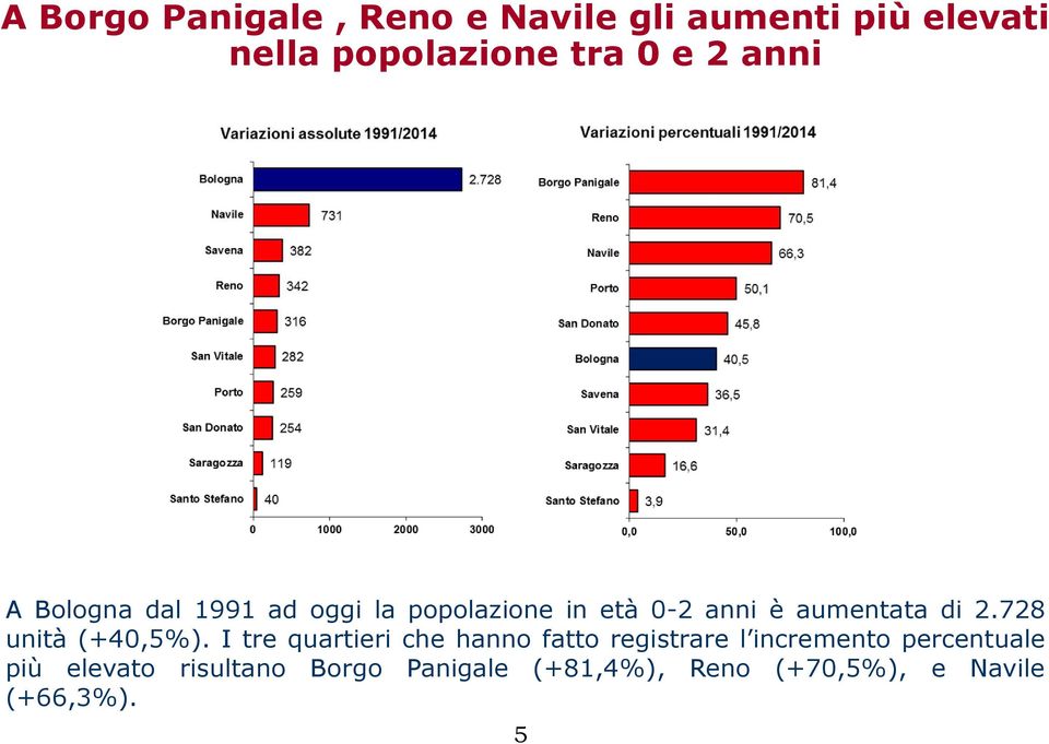 728 unità (+40,5%).