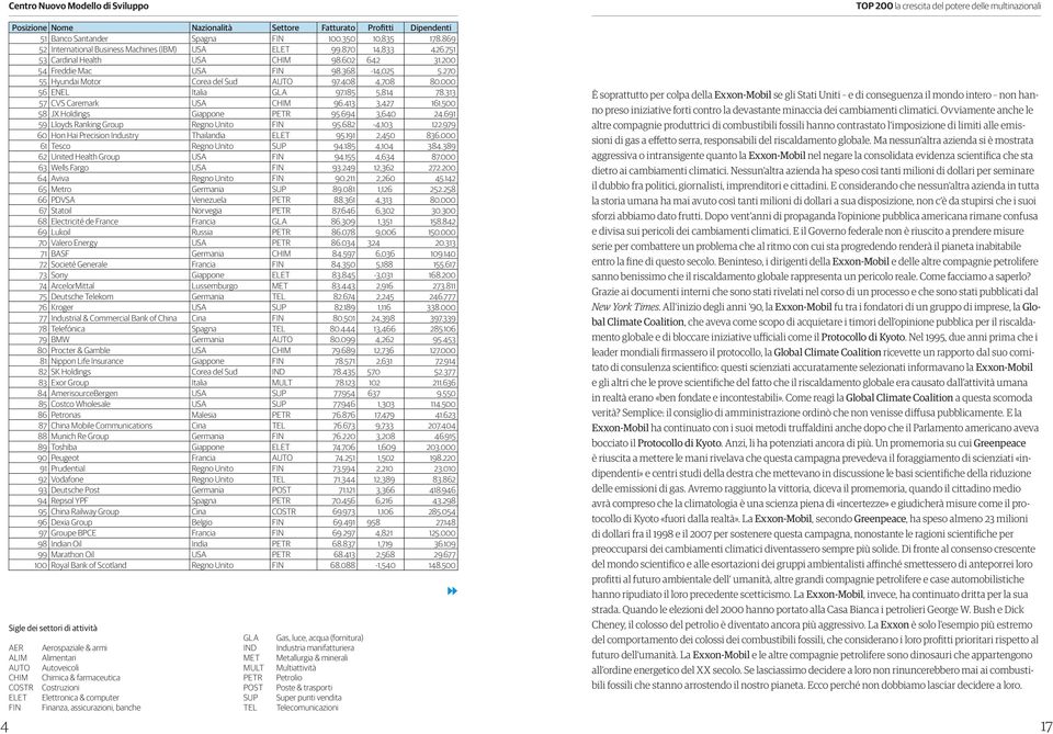 313 57 CVS Caremark USA CHIM 9.413 3,427 11.500 58 JX Holdings Giappone PETR 95.94 3,40 24.91 59 Lloyds Ranking Group Regno Unito FIN 95.82-4,103 122.