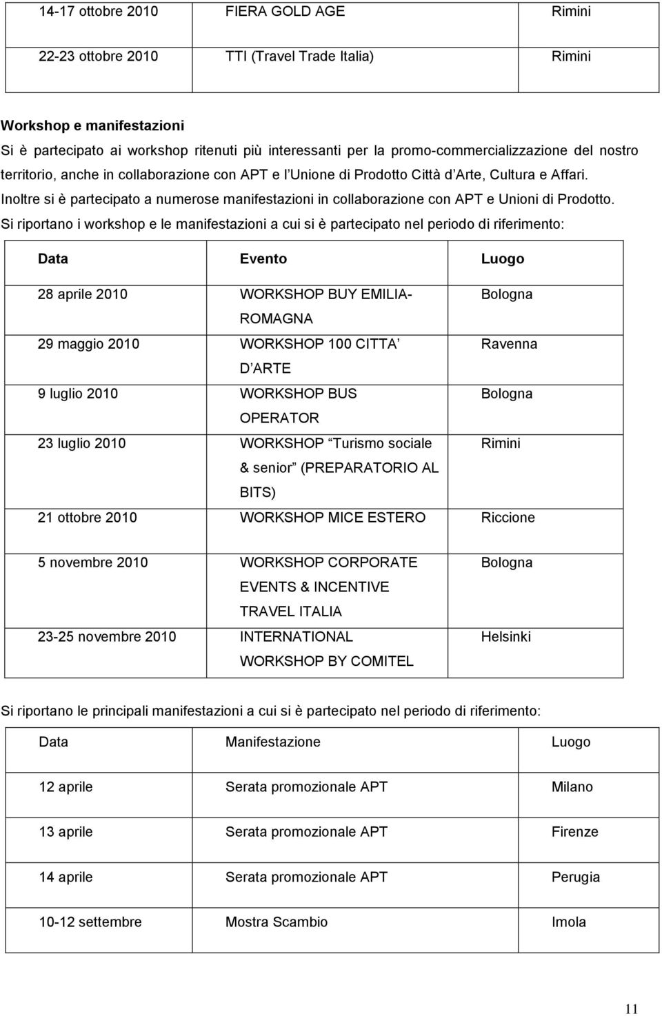 Inoltre si è partecipato a numerose manifestazioni in collaborazione con APT e Unioni di Prodotto.